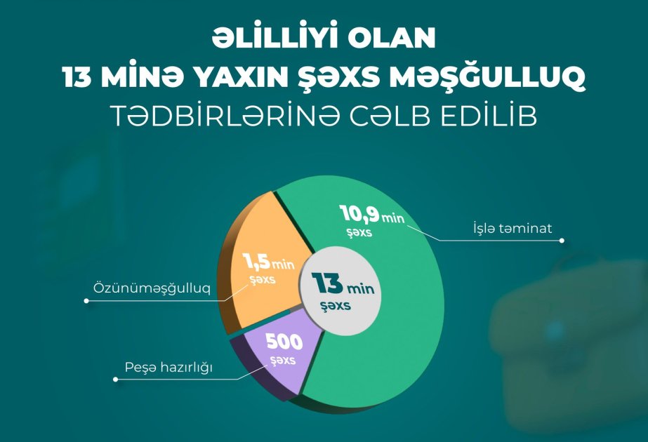 Son bir ildə əlilliyi olan 13 minə yaxın şəxs məşğulluq tədbirlərinə cəlb edilib.