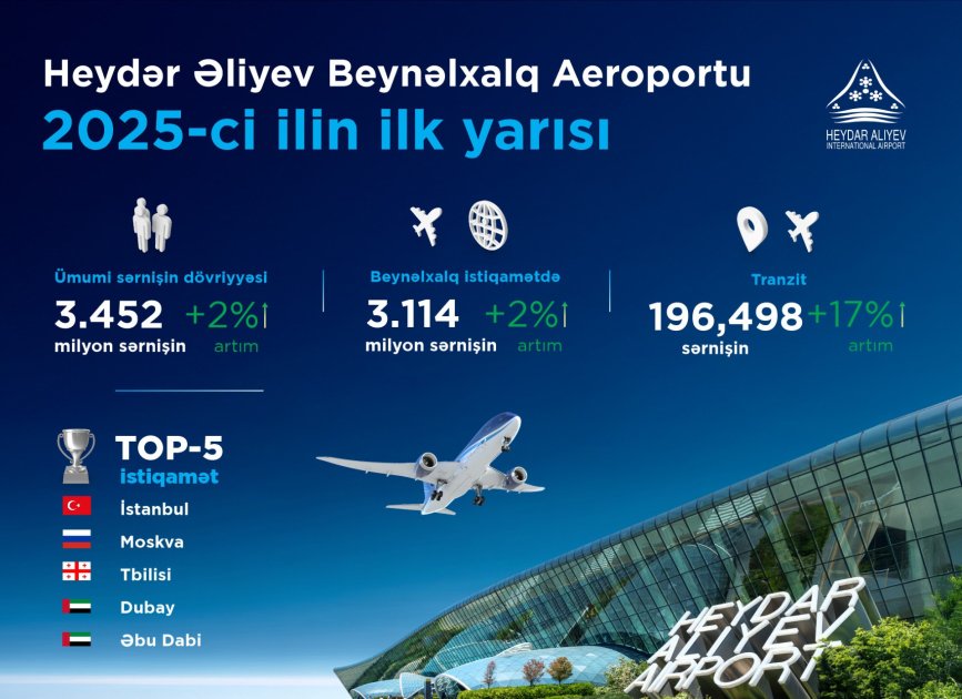 2025-ci ilin ilk yarısı: Azərbaycanın hava nəqliyyatında rekord göstəricilər, tranzit üstünlüyü və sabit inkişaf