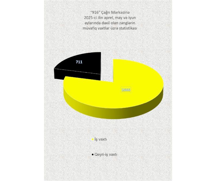 Son üç ayda ombudsmanın Çağrı Mərkəzinə ümumilikdə 3377 zəng daxil olub