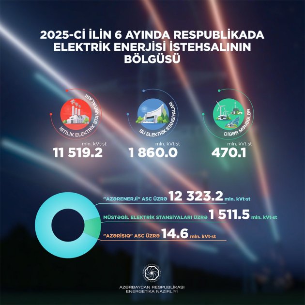 Birinci yarımildə bərpaolunan enerji istehsalı 14 faizdən çox artıb