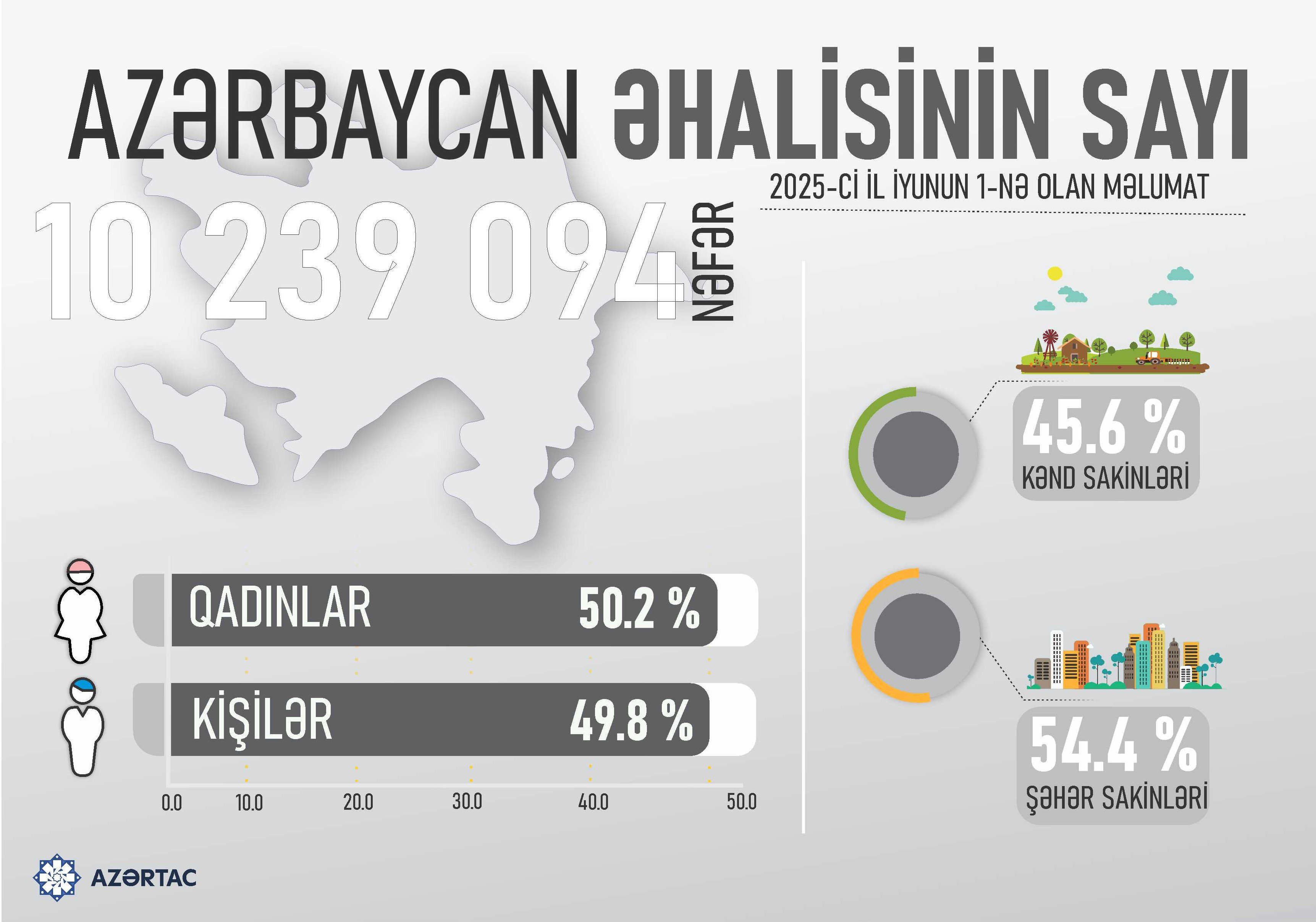 Azərbaycan əhalisinin sayı
